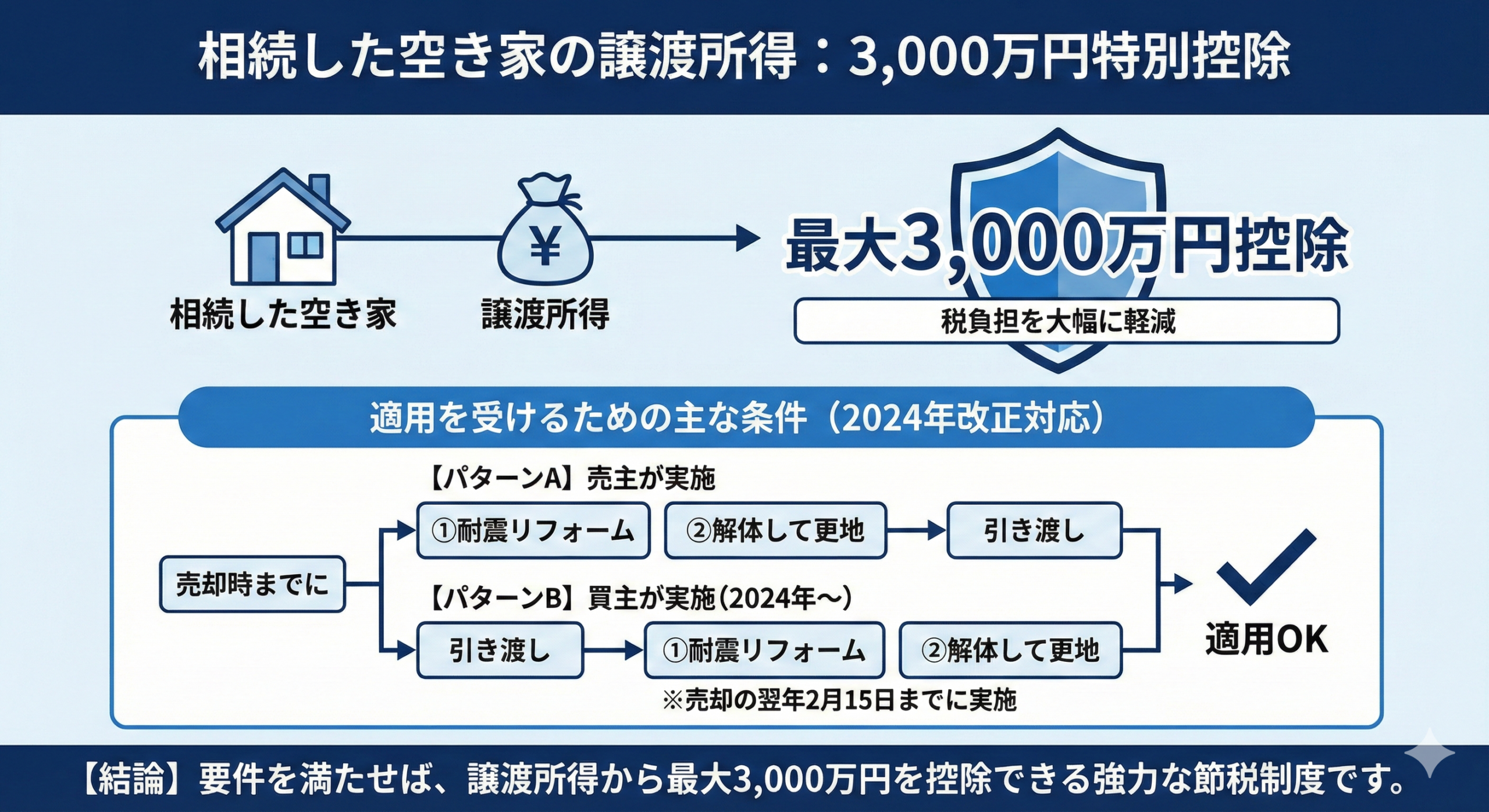 空き家の譲渡所得3000万円控除