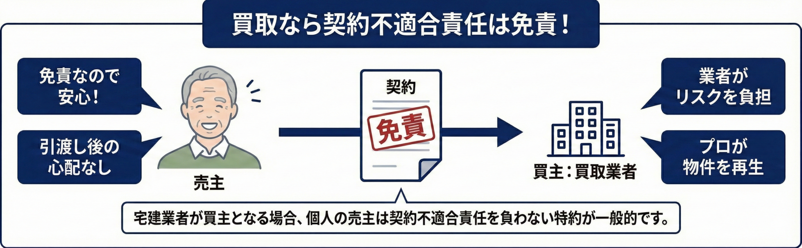 買取会社に売却すると売主の契約不適合責任免責