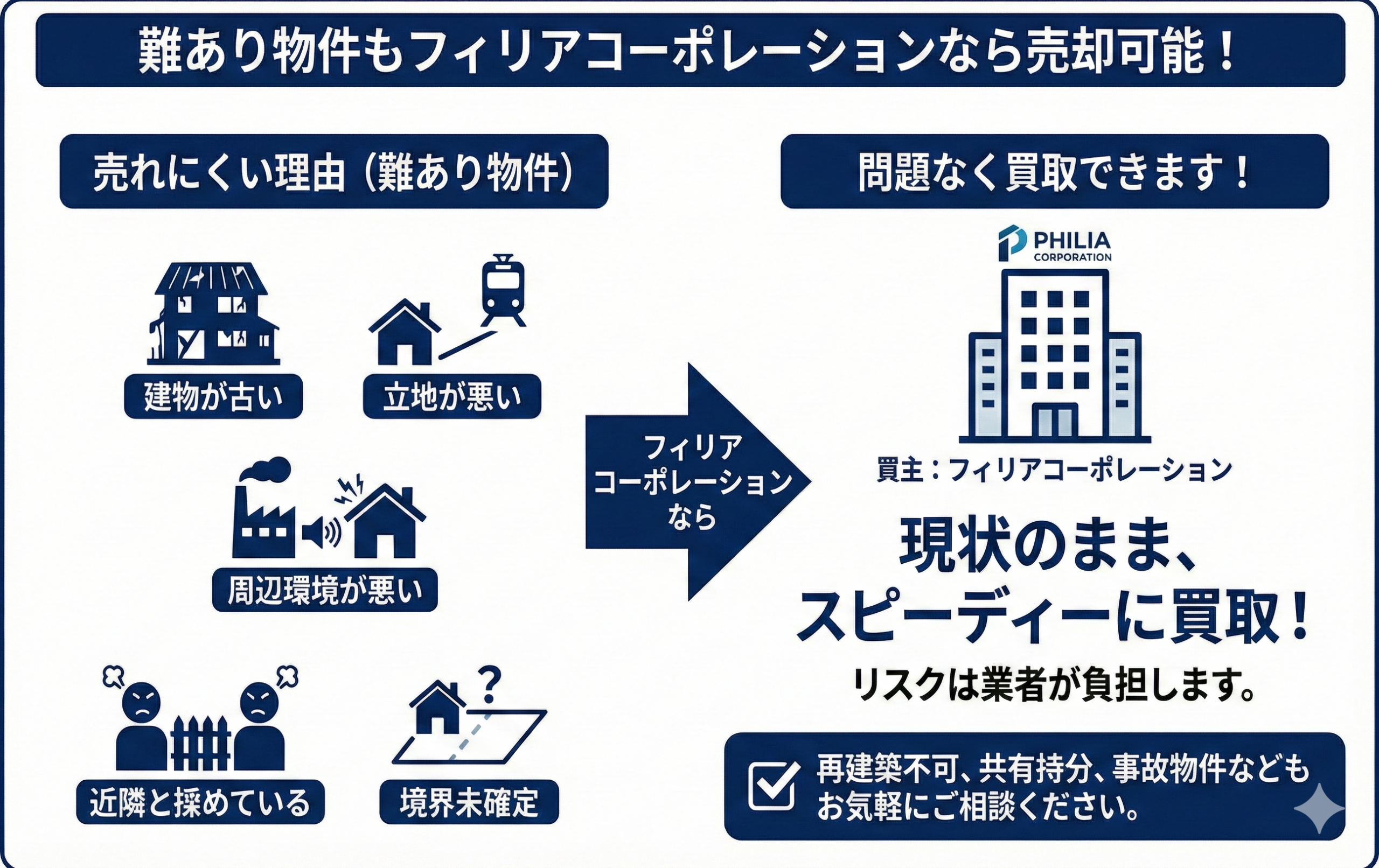 難あり物件もフィリアコーポレーションなら買取可能