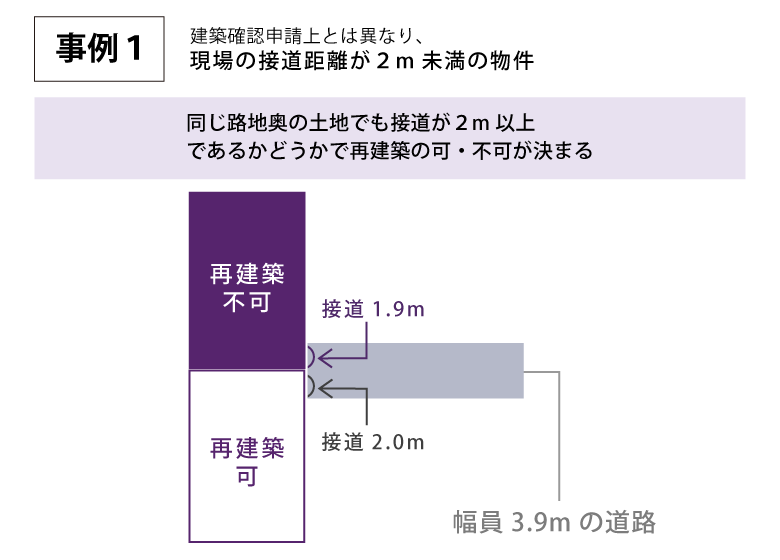 事例1 建築確認申請上とは異なり、現場の接道距離が２m未満の物件 同じ路地奥の土地でも接道が２m以上であるかどうかで再建築の可・不可が決まる