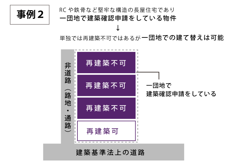 事例2 RCや鉄骨など堅牢な構造の長屋住宅であり一団地で建築確認申請をしている物件 → 単独では再建築不可ではあるが一団地での建て替えは可能