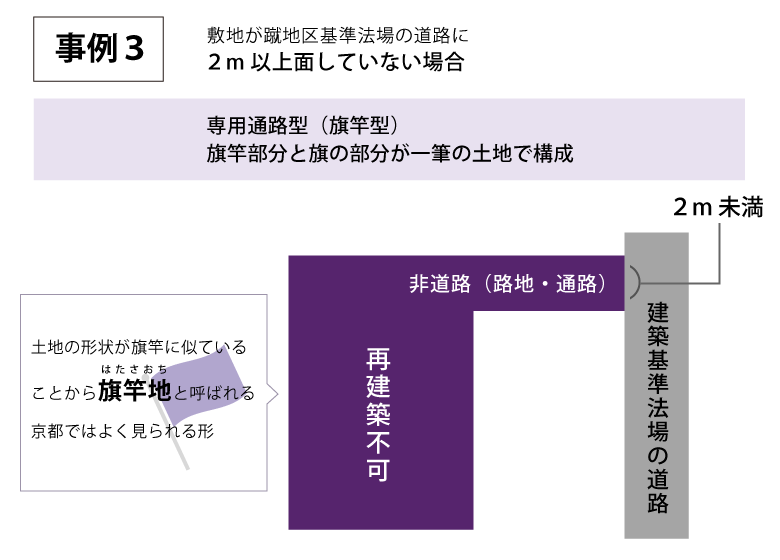 事例3 敷地が蹴地区基準法場の道路に２m以上面していない場合
    専用通路型（旗竿型）旗竿部分と旗の部分が一筆の土地で構成 土地の形状が旗竿に似ていることから旗竿地と呼ばれる京都ではよく見られる形