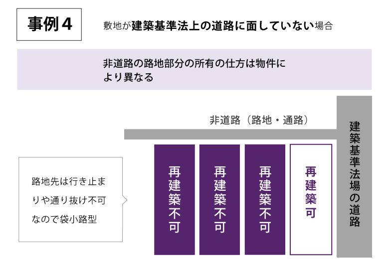 事例4 敷地が建築基準法上の道路に面していない場合 非道路の路地部分の所有の仕方は物件により異なる 路地先は行き止まりや通り抜け不可なので袋小路型