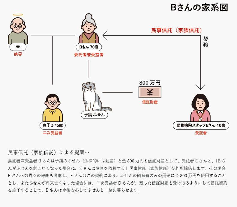 民事信託(家族信託)における家系図例