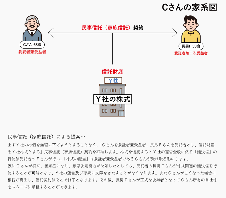 民事信託(家族信託)における家系図例