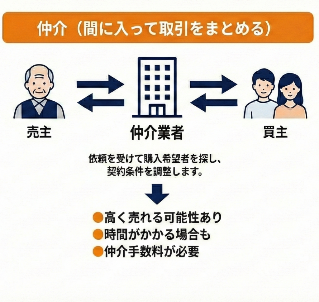 仲介とは？図解