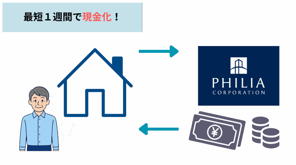 最短１週間で現金化