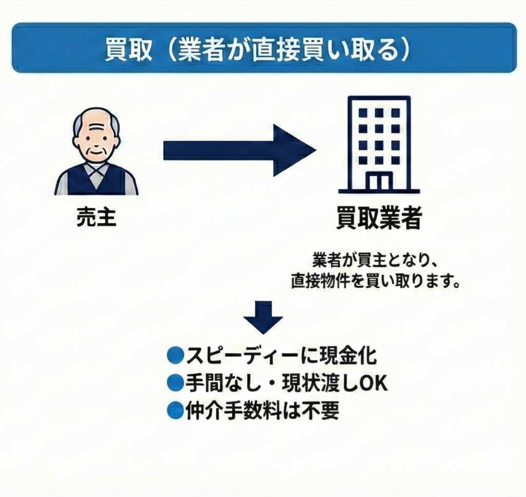 買取とは？図解
