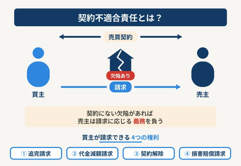 契約不適合責任とは？図解