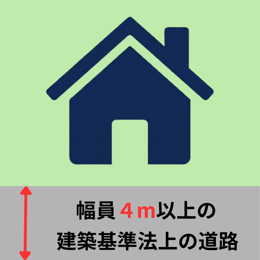 幅員4m以上の「建築基準法上の道路」に接している