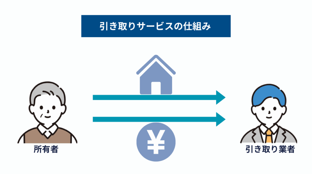 引き取りサービスの仕組みを解説する図解