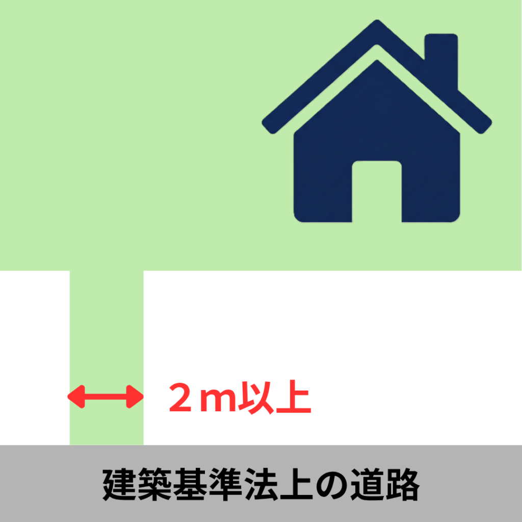 敷地が2m以上接していること