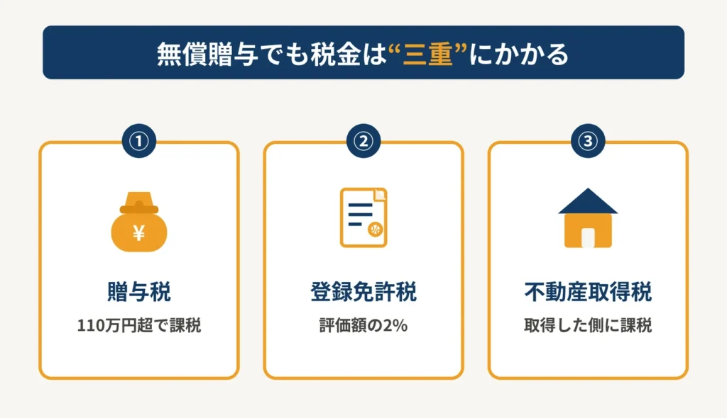 空き家の譲渡でかかる税金