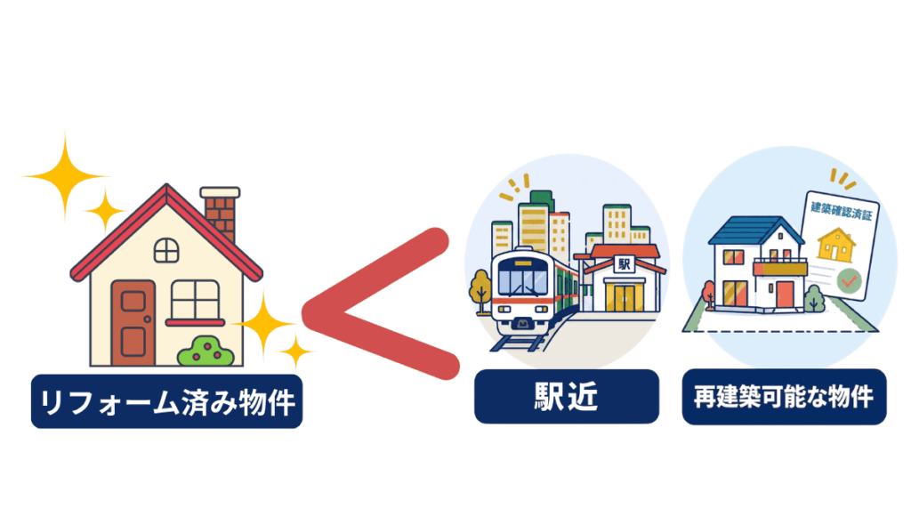リフォーム物件より立地や再建築可能かが重視されるという図解