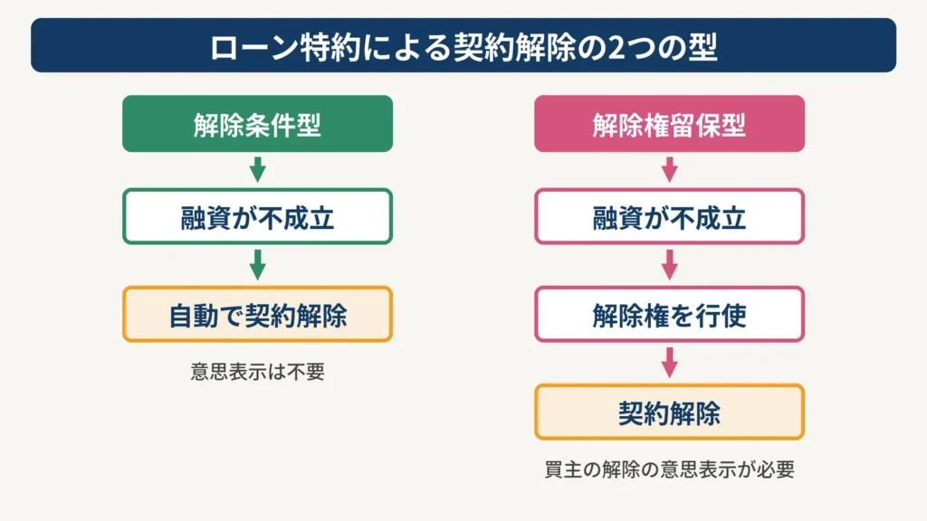 ローン特約とは