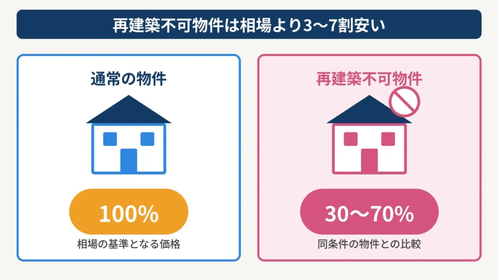 再建築不可物件は3～7割安