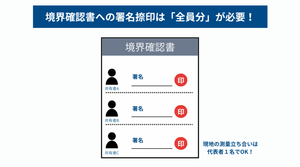 境界確認書への署名捺印は全員分必要