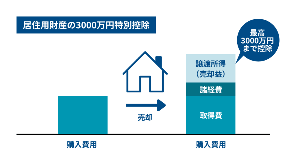 居住用財産の3000万特別控除を解説する図解