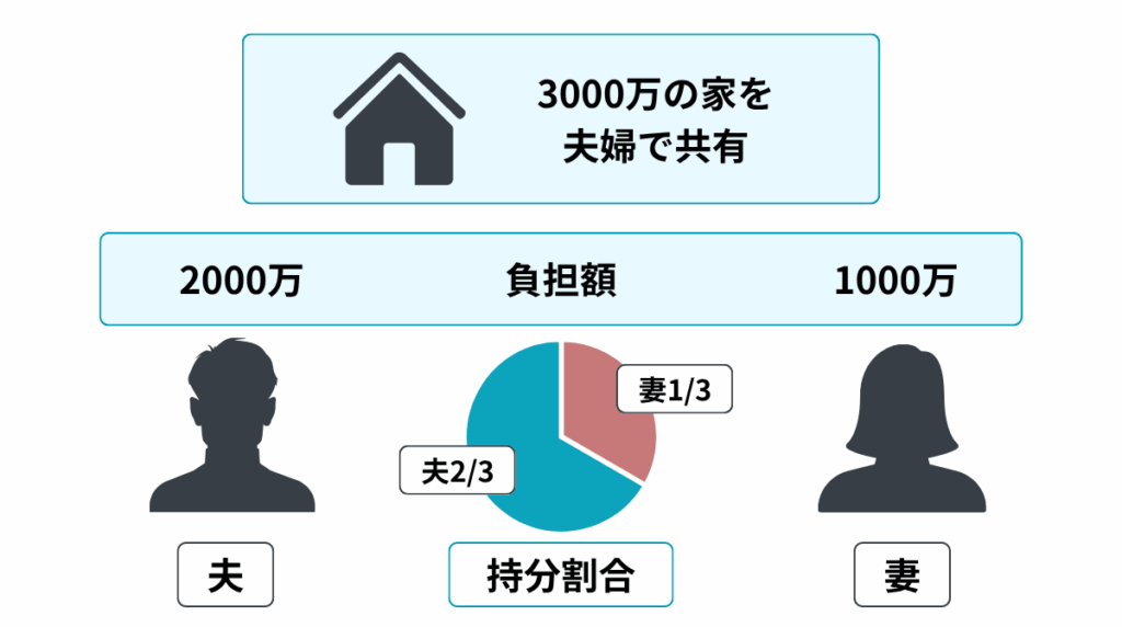 持分割合とは