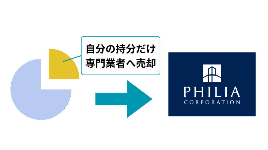 共有不動産のうち自分の持分だけを切り出し、専門買取業者へ売却する流れを示した図