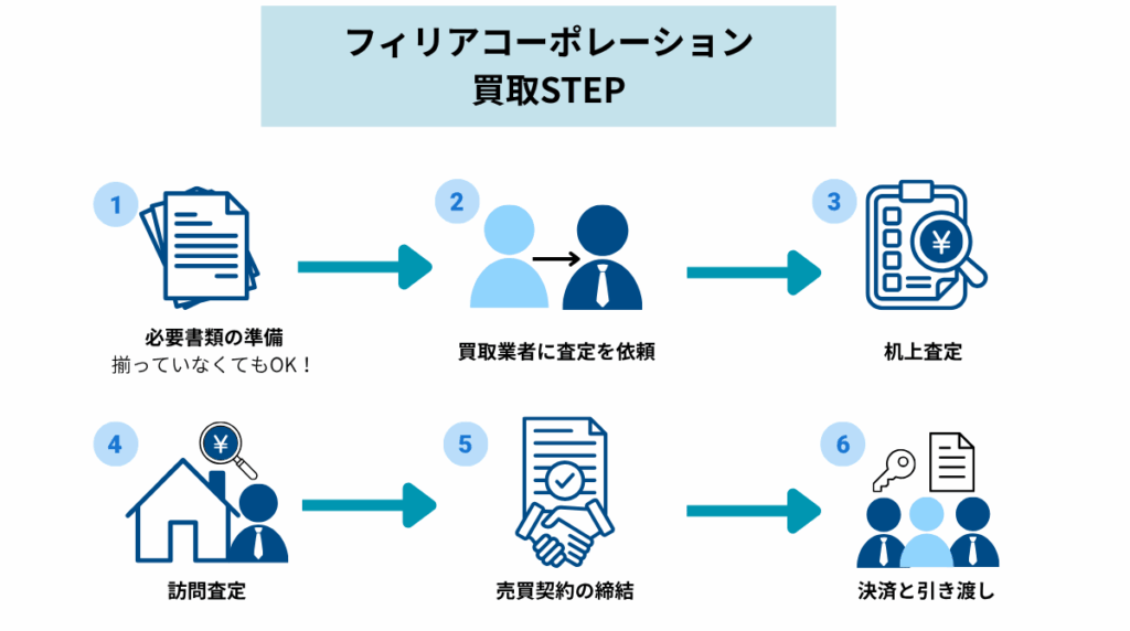 フィリアコーポレーション買取STEP