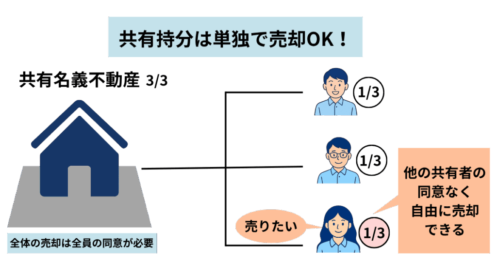 共有持分は単独で売却OK