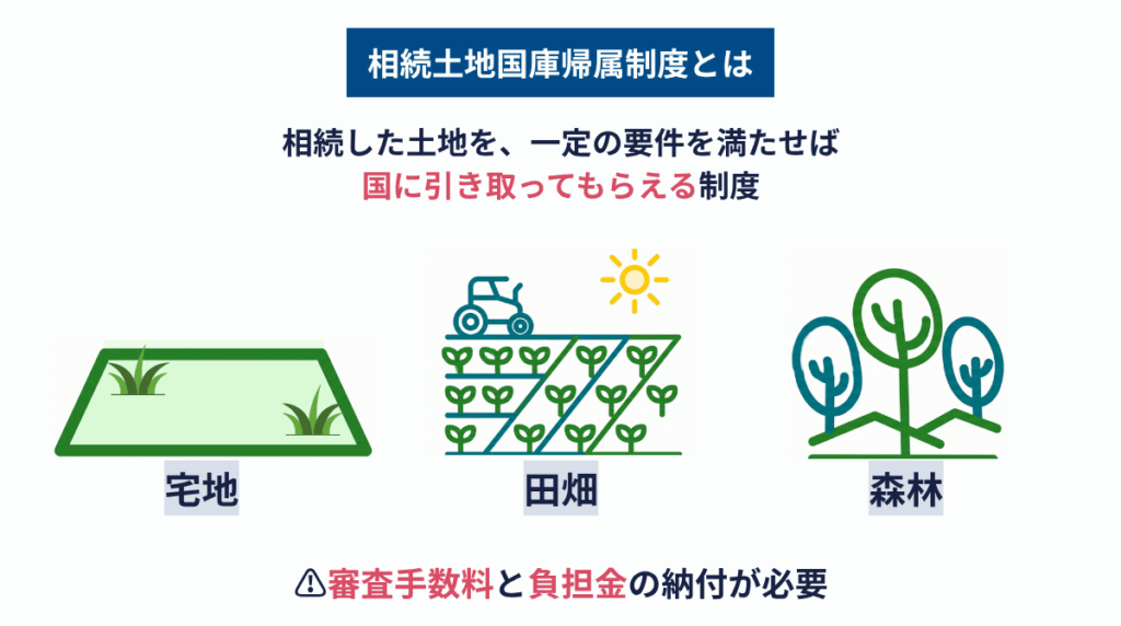 相続土地国庫帰属制度についての図解