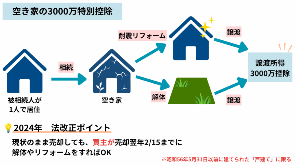 空き家特例3000万特別控除図解