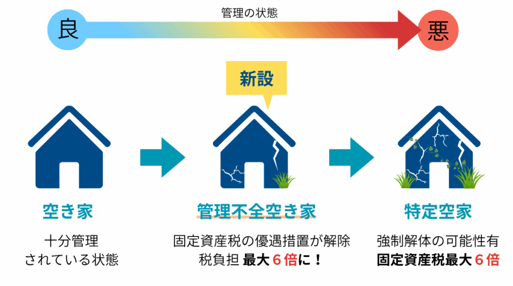 管理不全空家とは