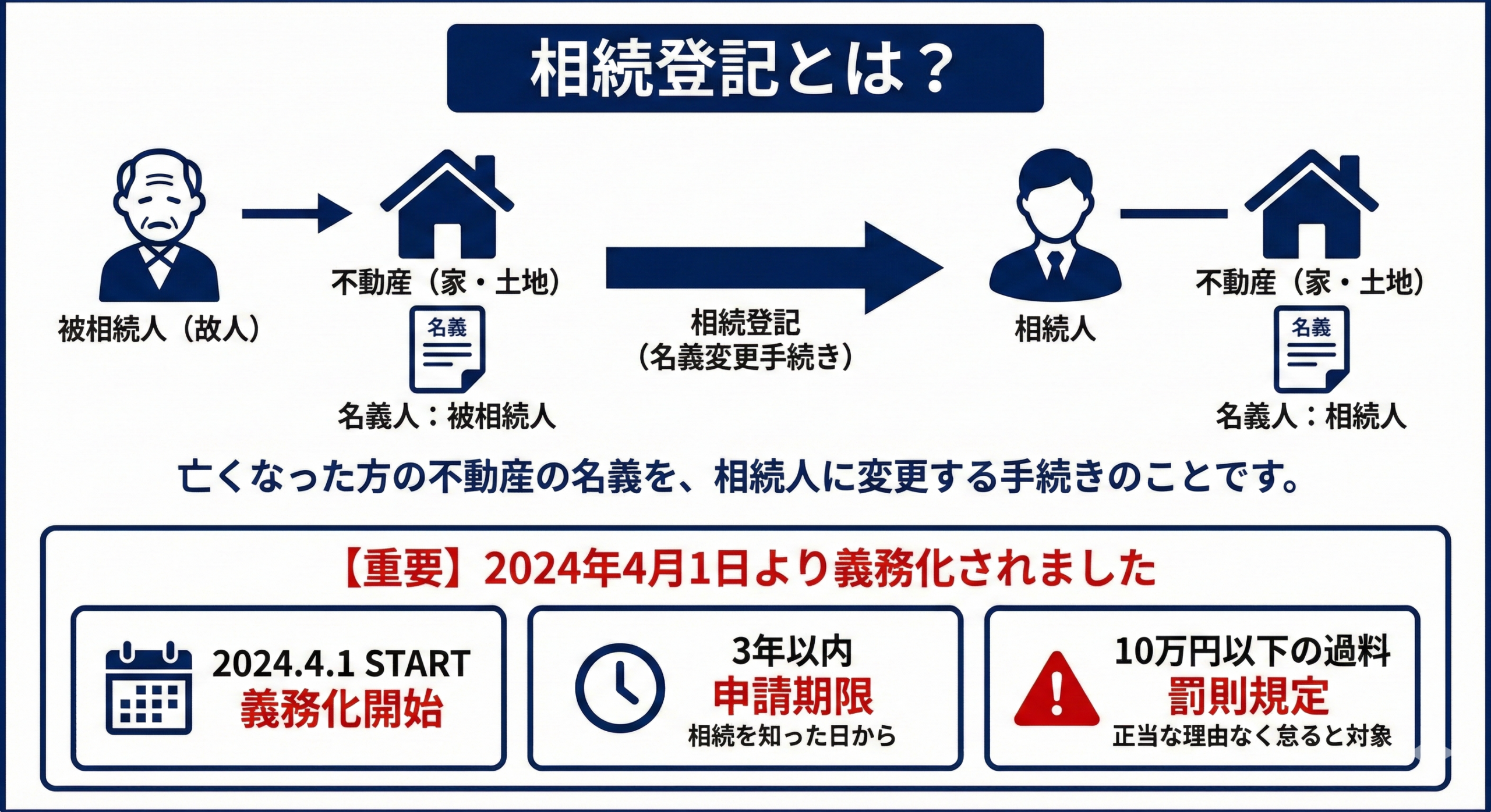 相続登記とは