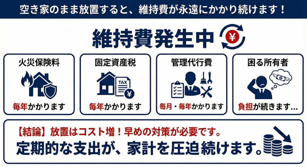 空き家のまま放置すると色々なコストがかかる