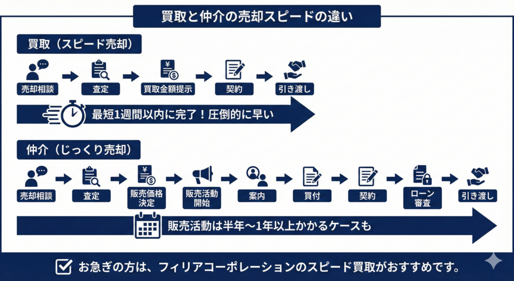 買取と仲介の売却スピードの違い