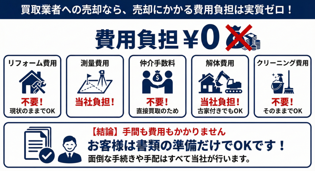 買取業者への売却なら余計な費用0