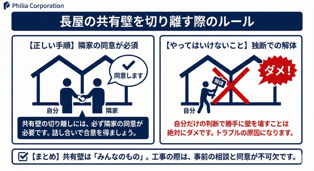 長屋の共有壁を切り離す際のルール