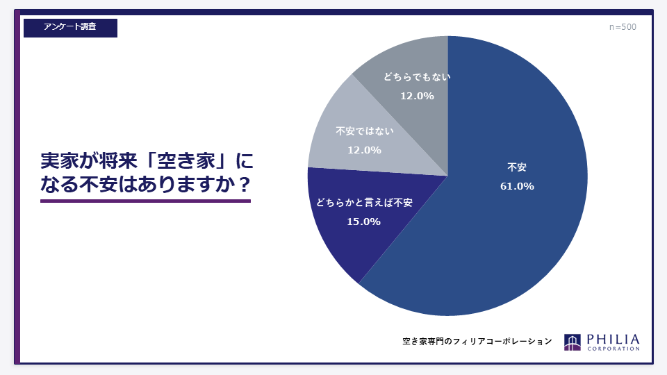 実家が将来「空き家」になる不安はありますか？グラフ