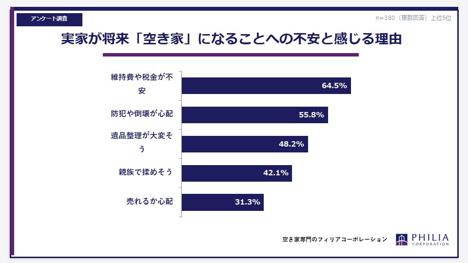 実家が将来「空き家」になることへの不安と感じる理由