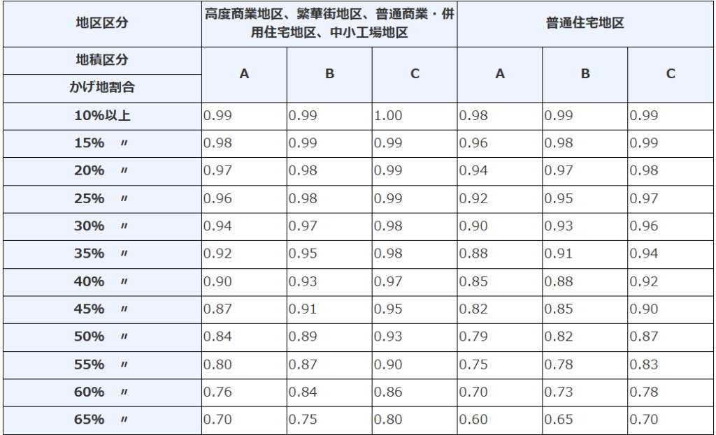不整形地補正