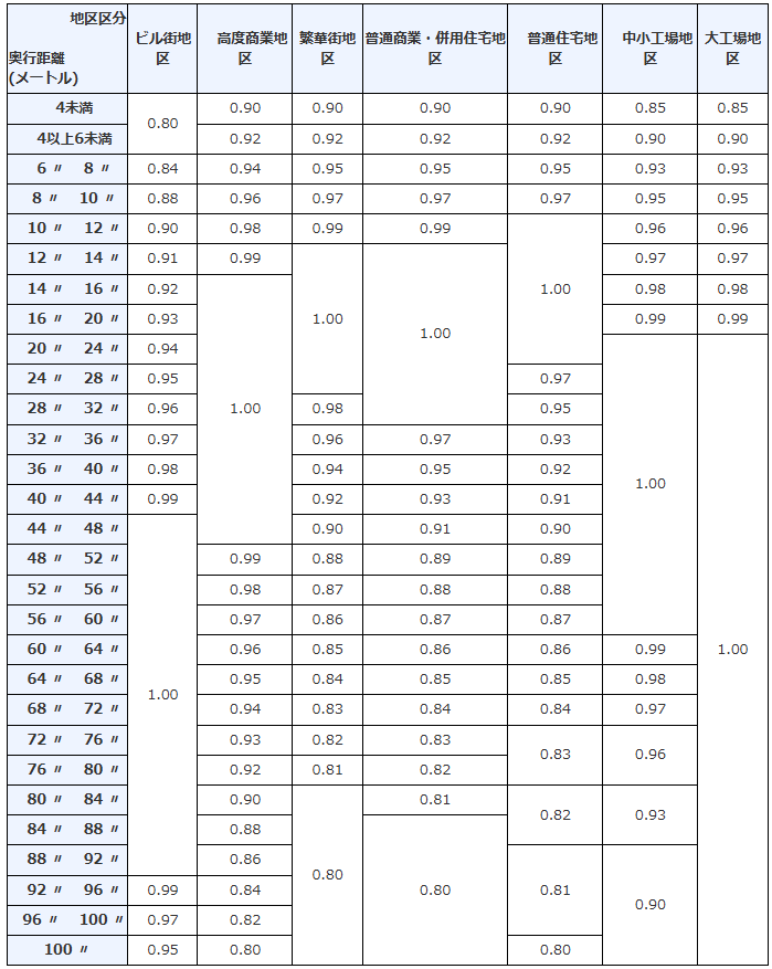 奥行価格補正