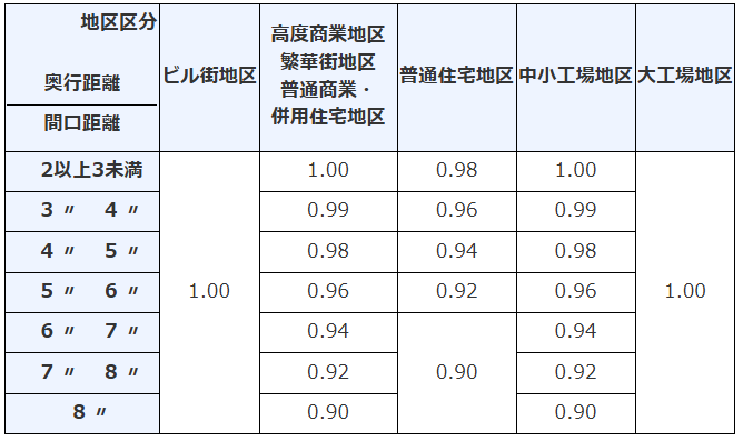 奥行長大補正