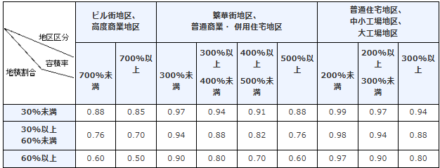 都市計画道路予定地の区域内にある宅地の評価