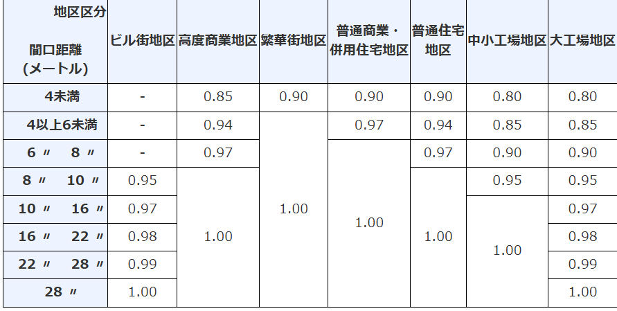 間口狭小補正