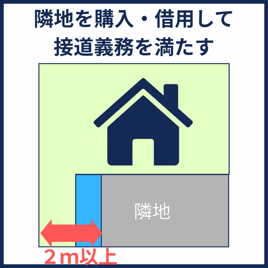 隣地を購入する