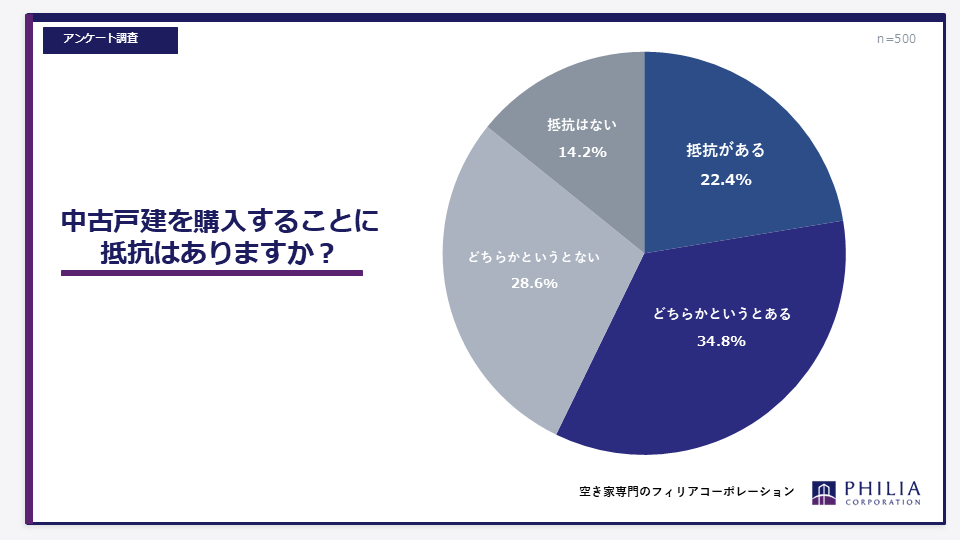 中古戸建を購入することに抵抗はありますか? 円グラフ