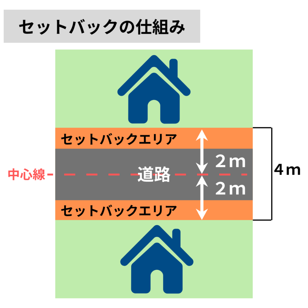 セットバックの仕組み