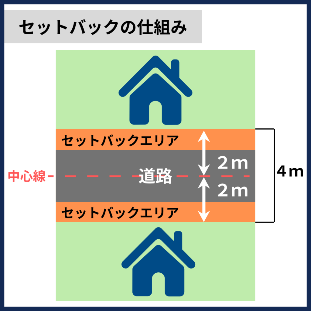 セットバックの仕組み