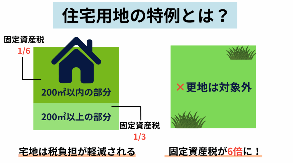 住宅用地の特例とは