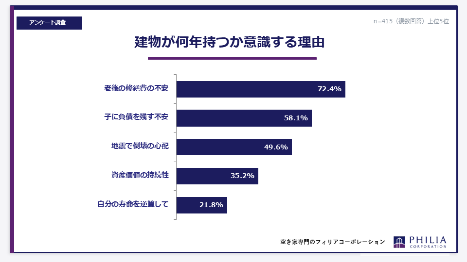 建物が何年持つか意識する理由 棒グラフ