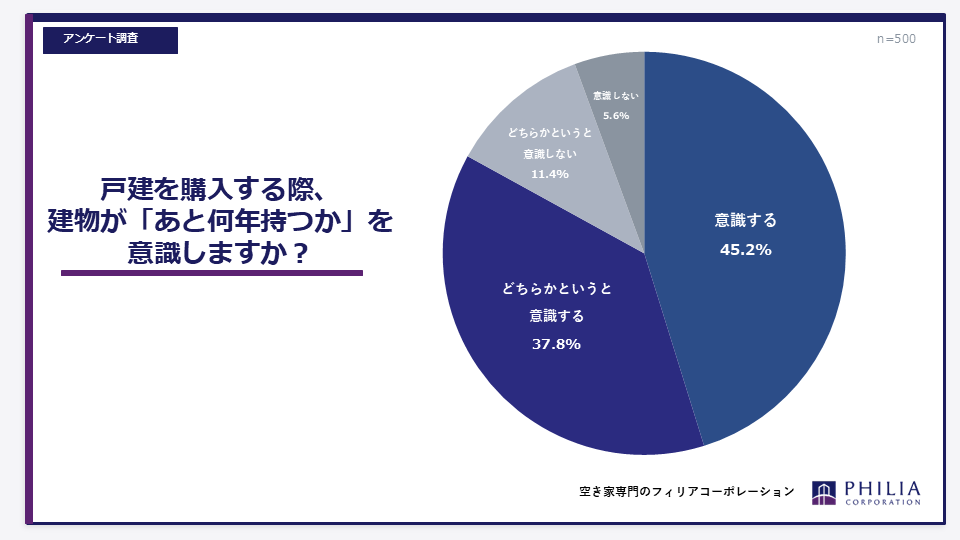 戸建購入時建物が何年持つか意識する？円グラフ