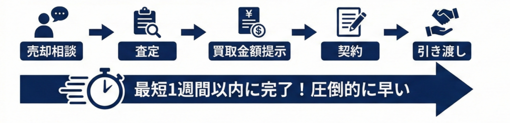 買取の流れ５STEP