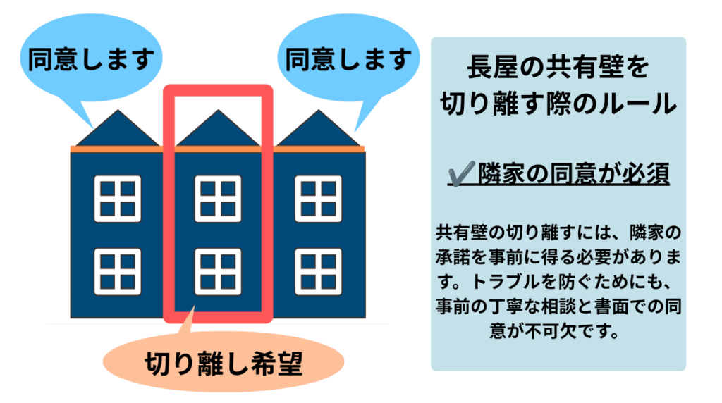 長屋の切り離しルール